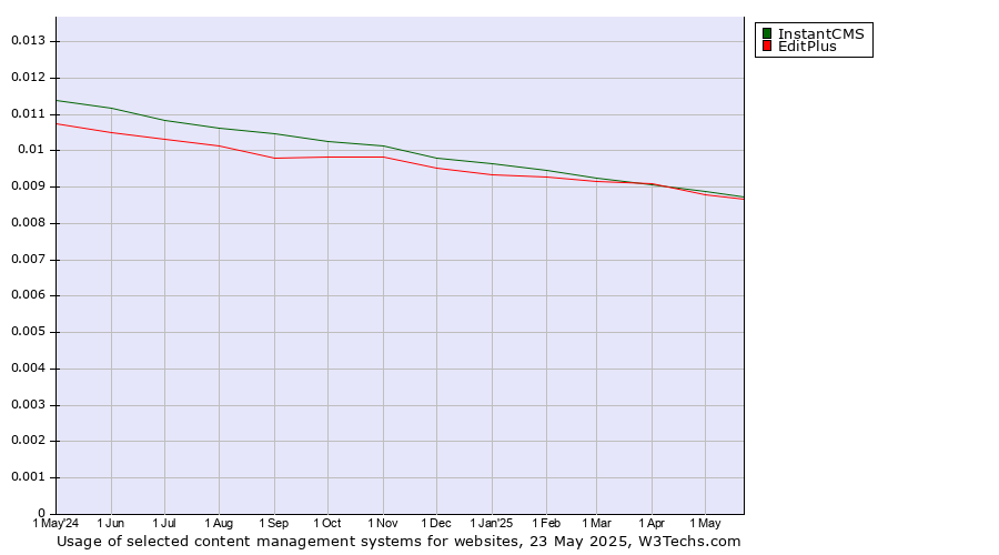 Historical trends in the usage of InstantCMS vs. EditPlus