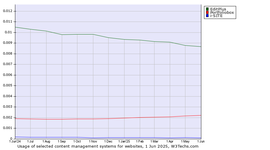 Historical trends in the usage of EditPlus vs. Portfoliobox vs. i-SITE