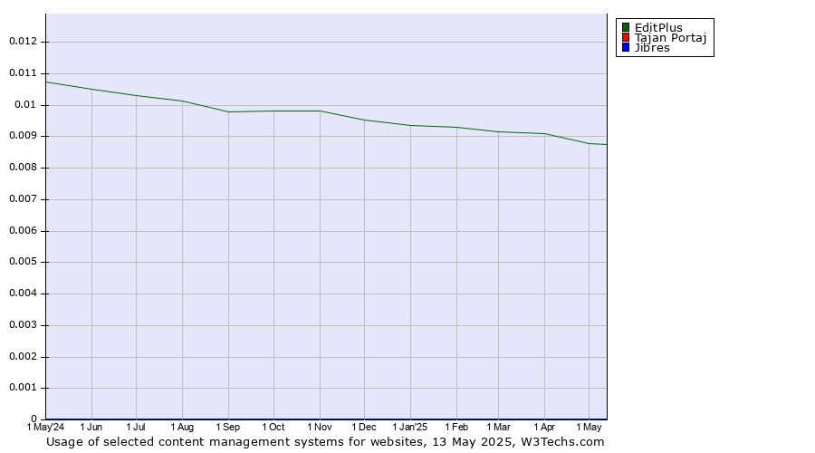 Historical trends in the usage of EditPlus vs. Tajan Portaj vs. Jibres