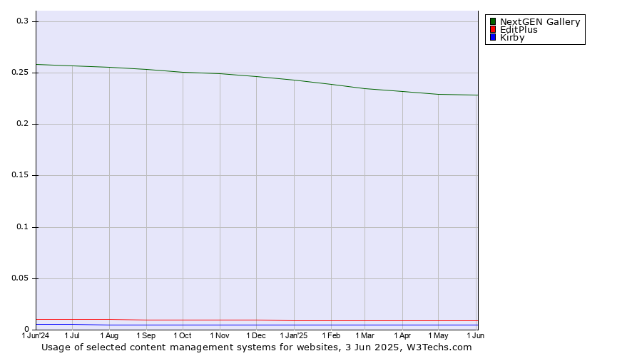 Historical trends in the usage of NextGEN Gallery vs. EditPlus vs. Kirby
