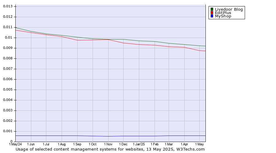 Historical trends in the usage of Livedoor Blog vs. EditPlus vs. MyShop