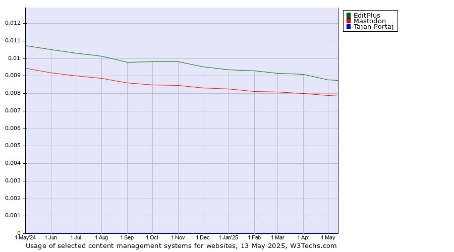 Historical trends in the usage of EditPlus vs. Mastodon vs. Tajan Portaj