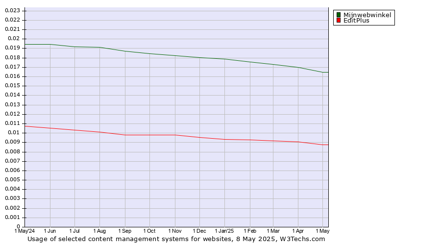 Historical trends in the usage of Mijnwebwinkel vs. EditPlus