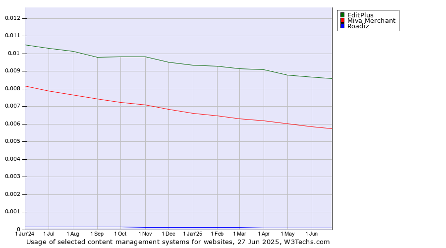 Historical trends in the usage of EditPlus vs. Miva Merchant vs. Roadiz