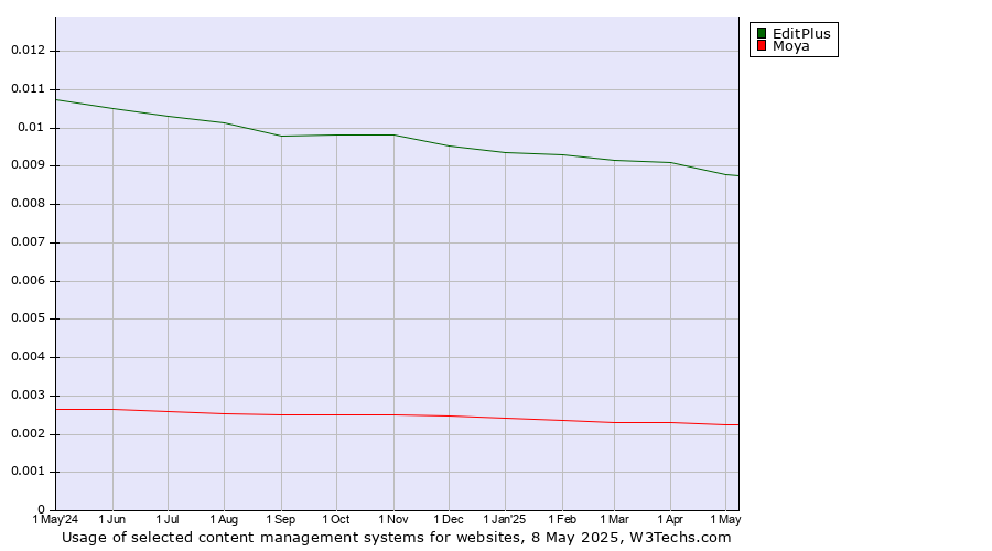 Historical trends in the usage of EditPlus vs. Moya