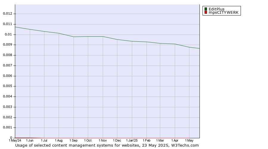 Historical trends in the usage of EditPlus vs. mpsCITYWERK