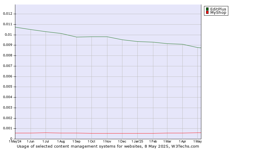 Historical trends in the usage of EditPlus vs. MyShop