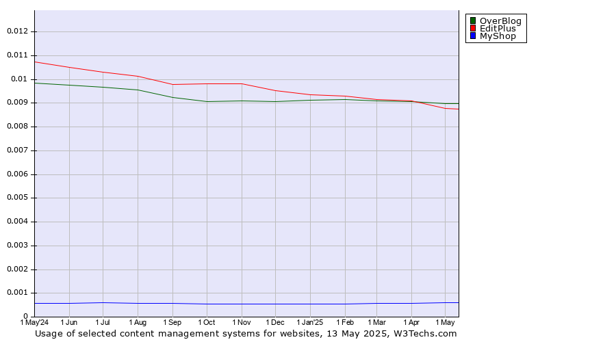 Historical trends in the usage of OverBlog vs. EditPlus vs. MyShop
