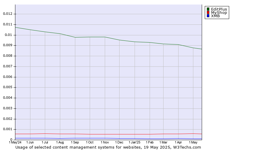 Historical trends in the usage of EditPlus vs. MyShop vs. XMB