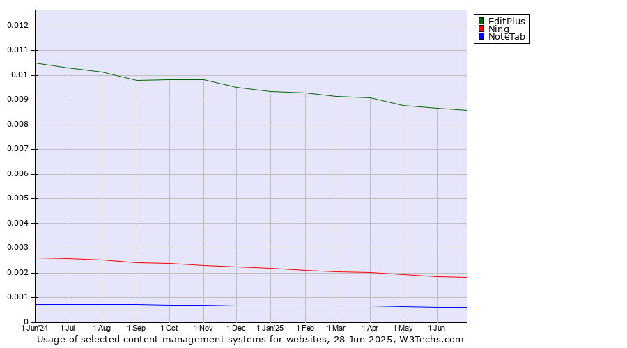 Historical trends in the usage of EditPlus vs. Ning vs. NoteTab
