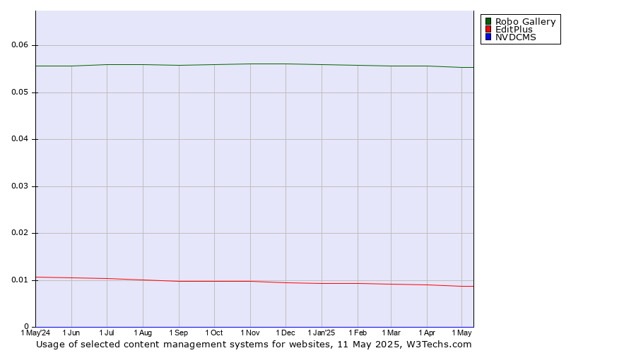 Historical trends in the usage of Robo Gallery vs. EditPlus vs. NVDCMS