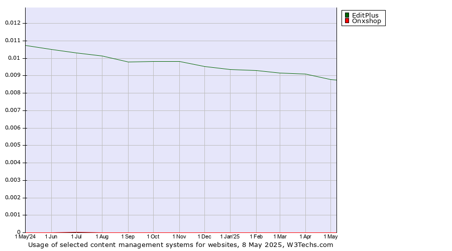 Historical trends in the usage of EditPlus vs. Onxshop