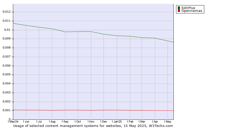 Historical trends in the usage of EditPlus vs. Opennemas