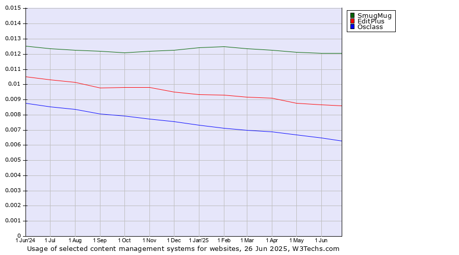 Historical trends in the usage of SmugMug vs. EditPlus vs. Osclass