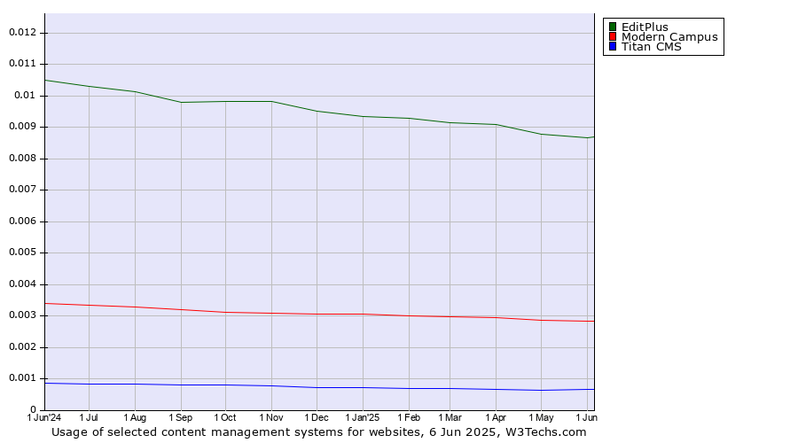 Historical trends in the usage of EditPlus vs. Modern Campus vs. Titan CMS