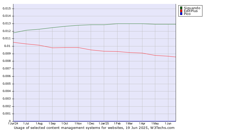 Historical trends in the usage of Siquando vs. EditPlus vs. Pico