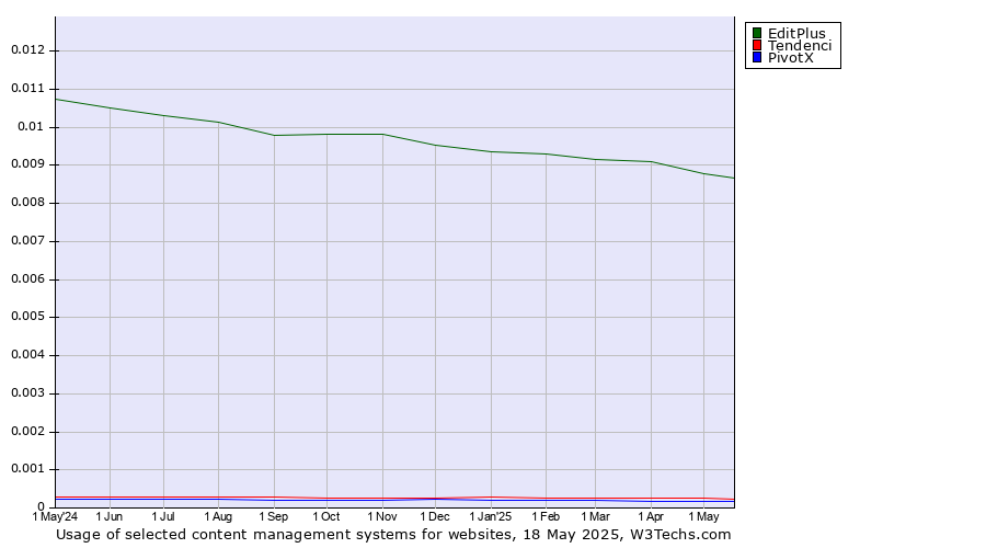 Historical trends in the usage of EditPlus vs. Tendenci vs. PivotX