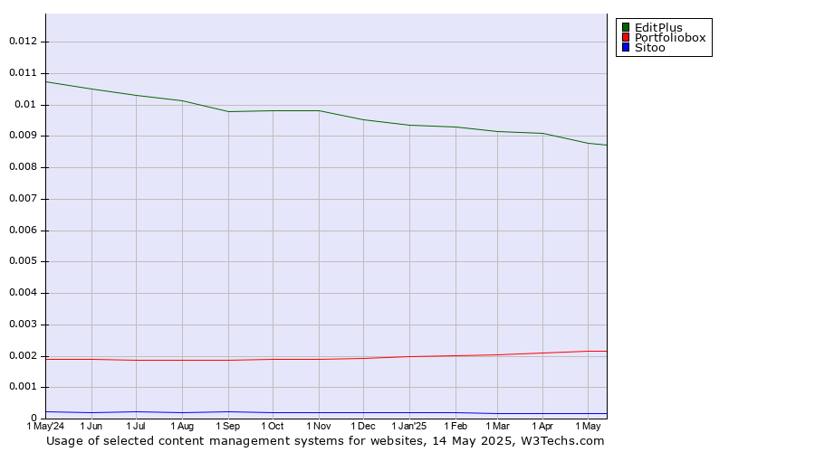 Historical trends in the usage of EditPlus vs. Portfoliobox vs. Sitoo