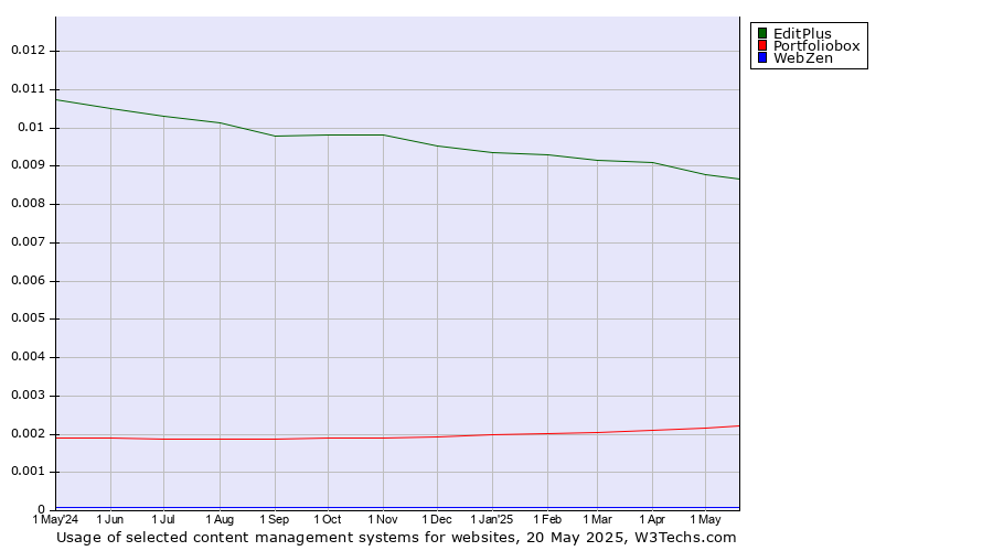 Historical trends in the usage of EditPlus vs. Portfoliobox vs. WebZen