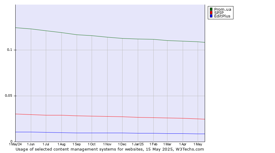 Historical trends in the usage of Prom.ua vs. SPIP vs. EditPlus