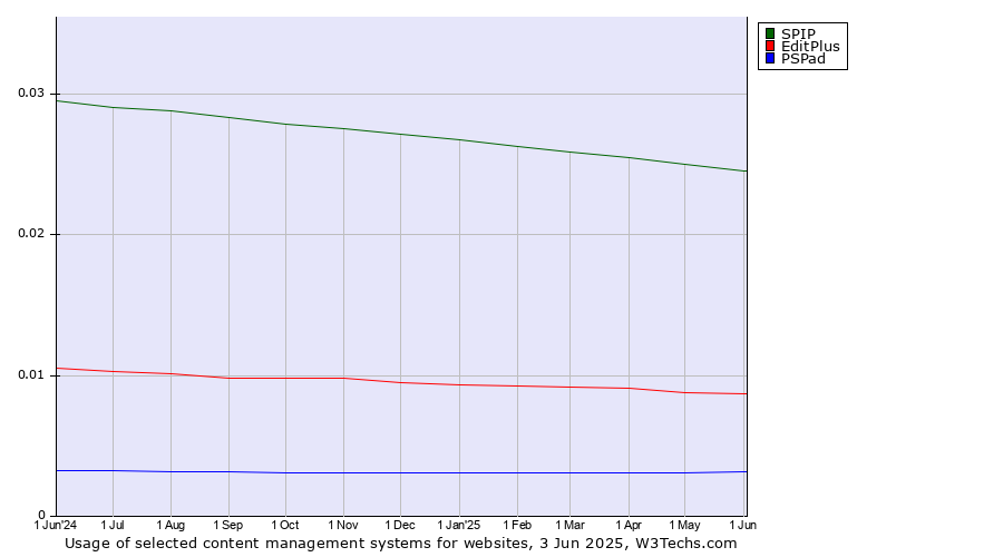 Historical trends in the usage of SPIP vs. EditPlus vs. PSPad