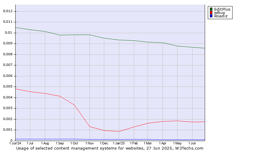 Historical trends in the usage of EditPlus vs. wBuy vs. Roadiz