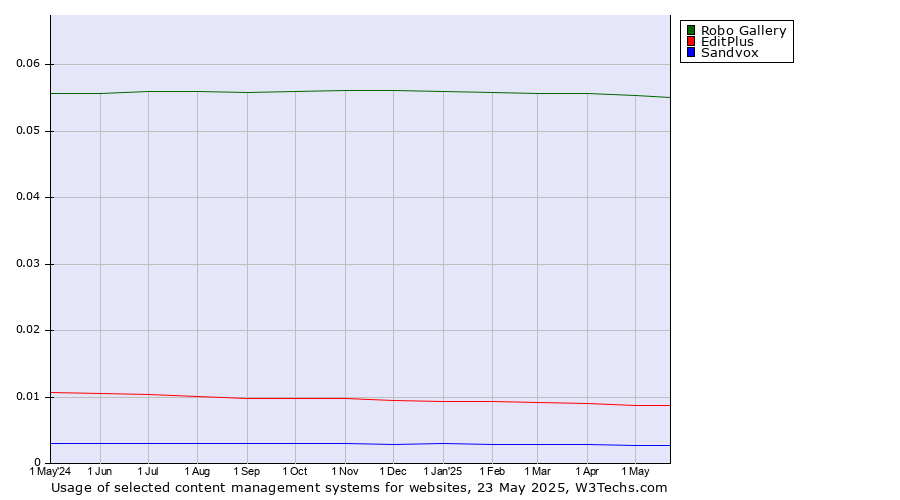 Historical trends in the usage of Robo Gallery vs. EditPlus vs. Sandvox
