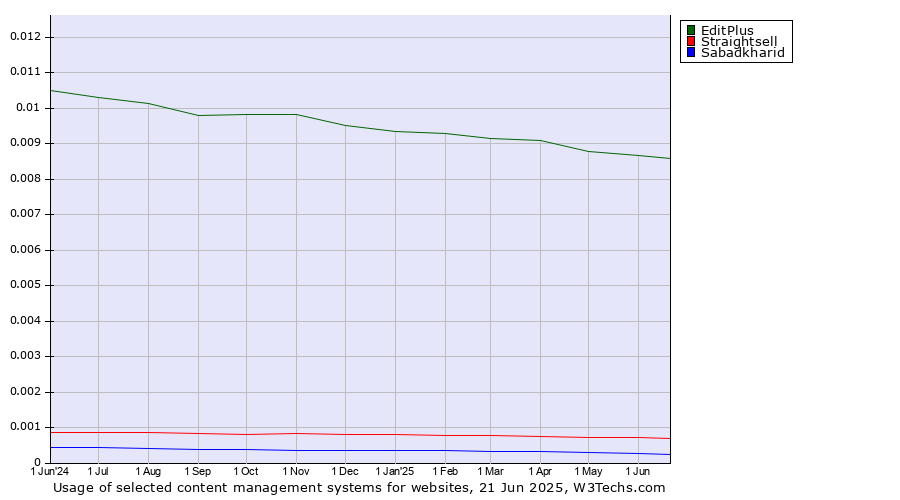 Historical trends in the usage of EditPlus vs. Straightsell vs. Sabadkharid