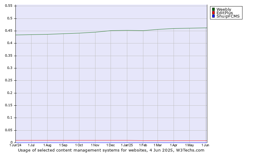 Historical trends in the usage of Weebly vs. EditPlus vs. ShuipFCMS