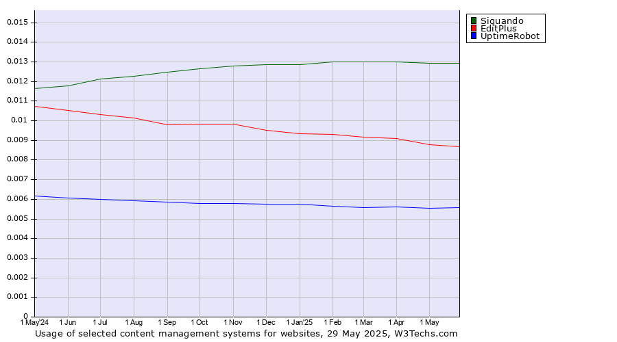 Historical trends in the usage of Siquando vs. EditPlus vs. UptimeRobot