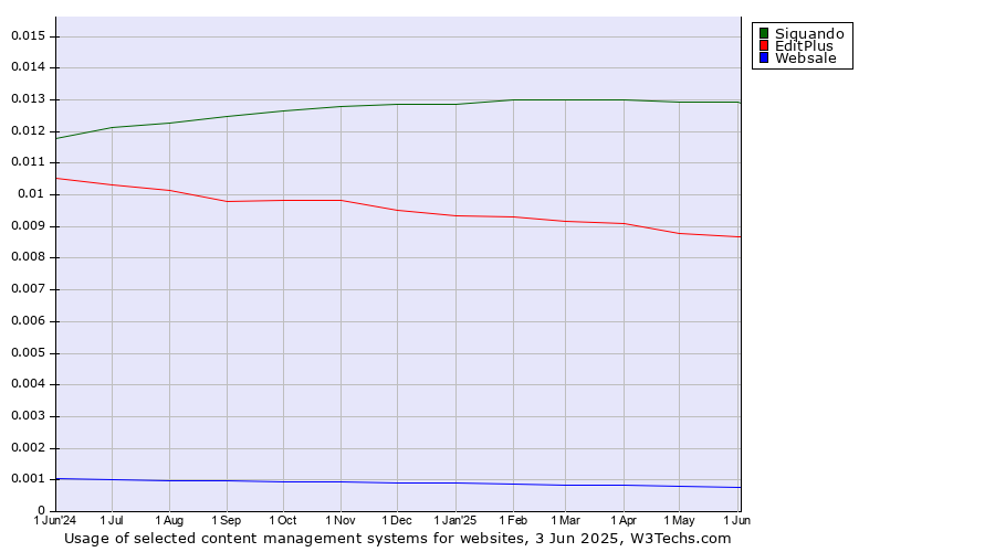Historical trends in the usage of Siquando vs. EditPlus vs. Websale