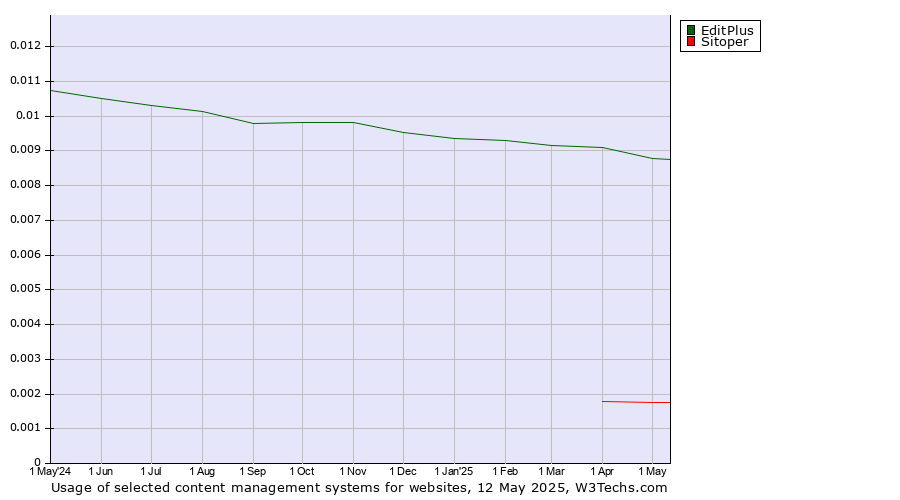 Historical trends in the usage of EditPlus vs. Sitoper