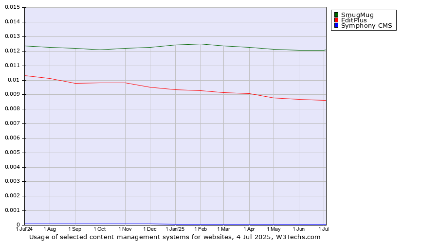 Historical trends in the usage of SmugMug vs. EditPlus vs. Symphony CMS