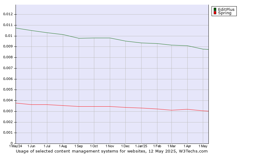 Historical trends in the usage of EditPlus vs. Spring