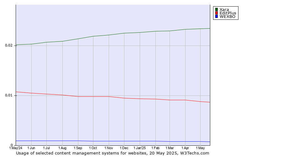Historical trends in the usage of Xara vs. EditPlus vs. WEXBO