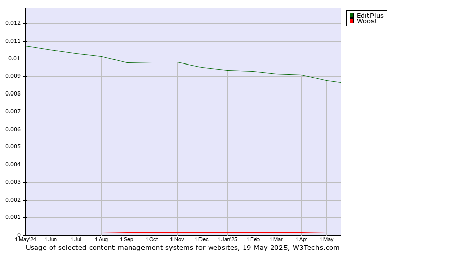 Historical trends in the usage of EditPlus vs. Woost