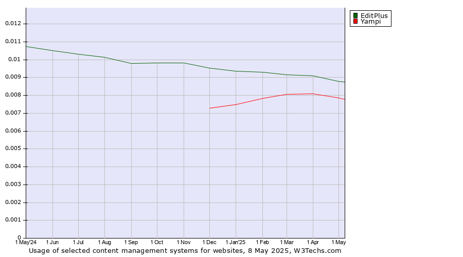 Historical trends in the usage of EditPlus vs. Yampi
