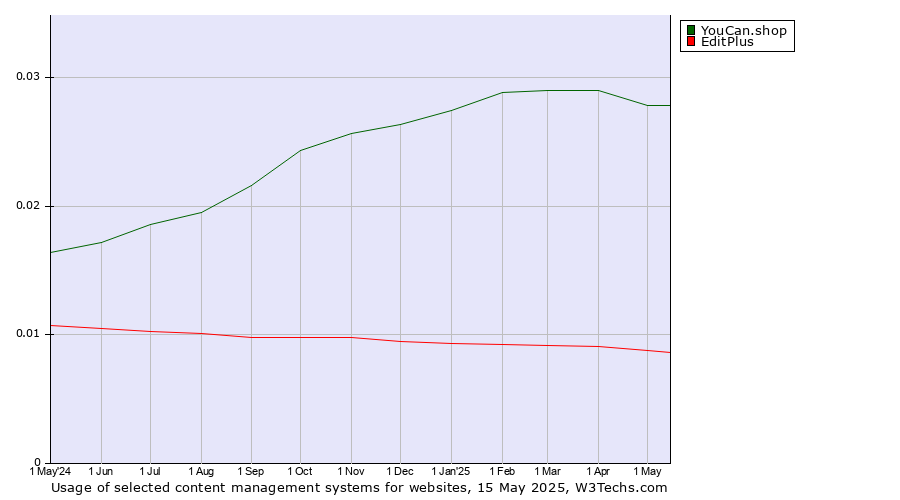 Historical trends in the usage of YouCan.shop vs. EditPlus