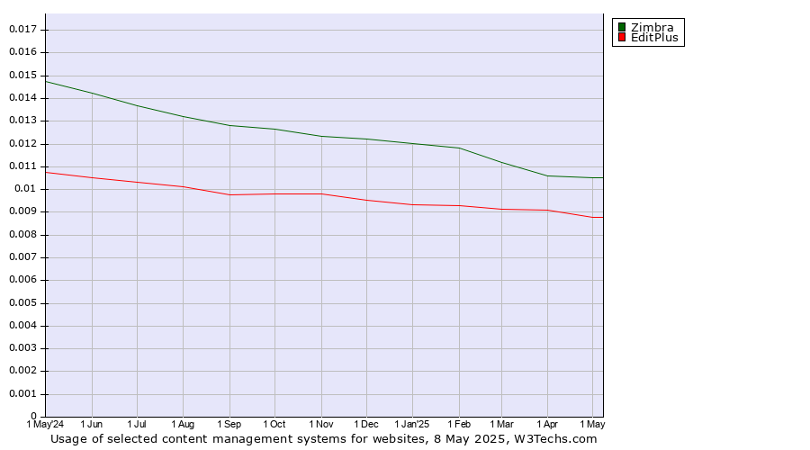 Historical trends in the usage of Zimbra vs. EditPlus