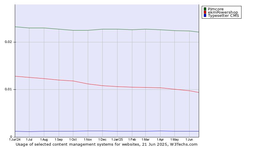 Historical trends in the usage of Pimcore vs. ekmPowershop vs. Typesetter CMS
