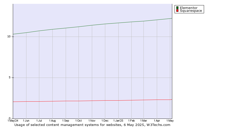 Historical trends in the usage of Elementor vs. Squarespace