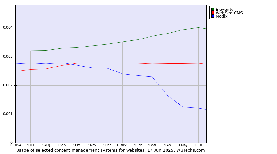 Historical trends in the usage of Eleventy vs. WebSee CMS vs. Modix