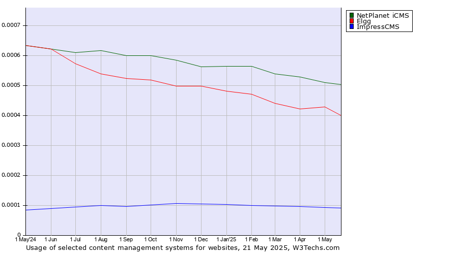 Historical trends in the usage of NetPlanet iCMS vs. Elgg vs. ImpressCMS
