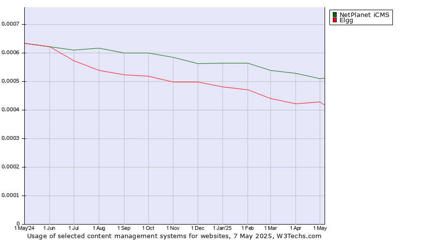 Historical trends in the usage of NetPlanet iCMS vs. Elgg
