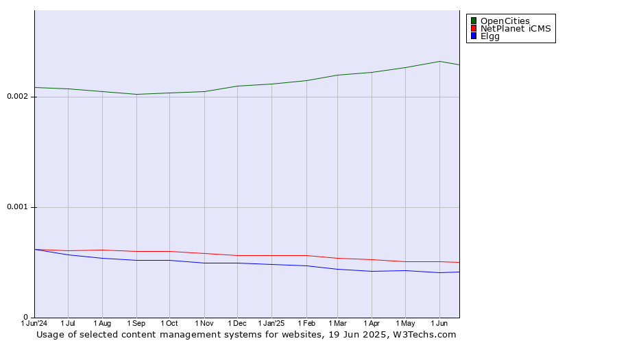 Historical trends in the usage of OpenCities vs. NetPlanet iCMS vs. Elgg
