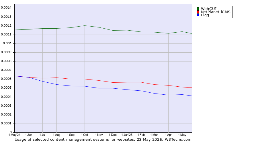Historical trends in the usage of WebGUI vs. NetPlanet iCMS vs. Elgg