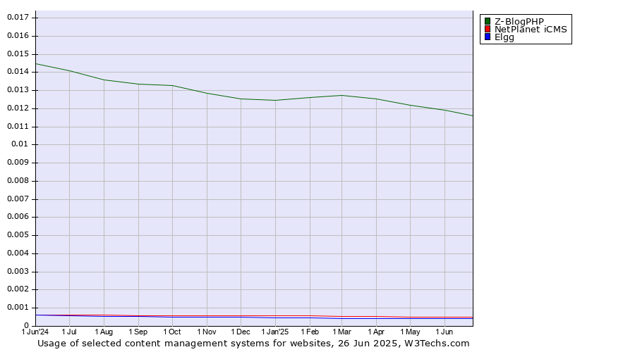 Historical trends in the usage of Z-BlogPHP vs. NetPlanet iCMS vs. Elgg