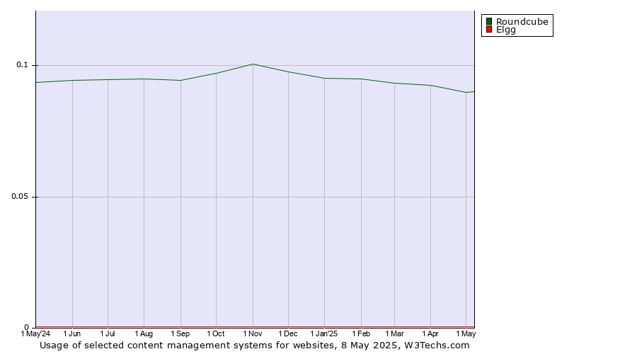 Historical trends in the usage of Roundcube vs. Elgg