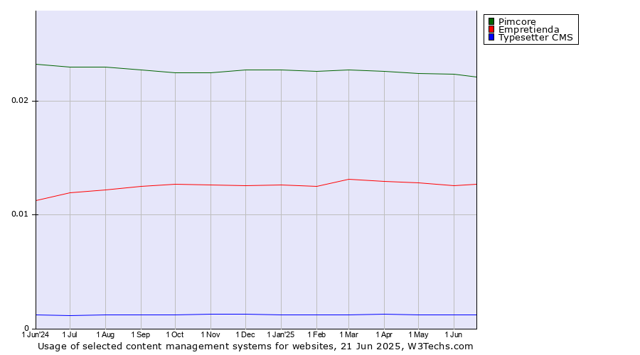Historical trends in the usage of Pimcore vs. Empretienda vs. Typesetter CMS
