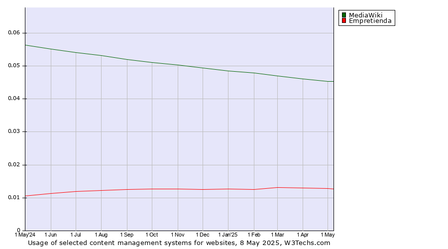 Historical trends in the usage of MediaWiki vs. Empretienda